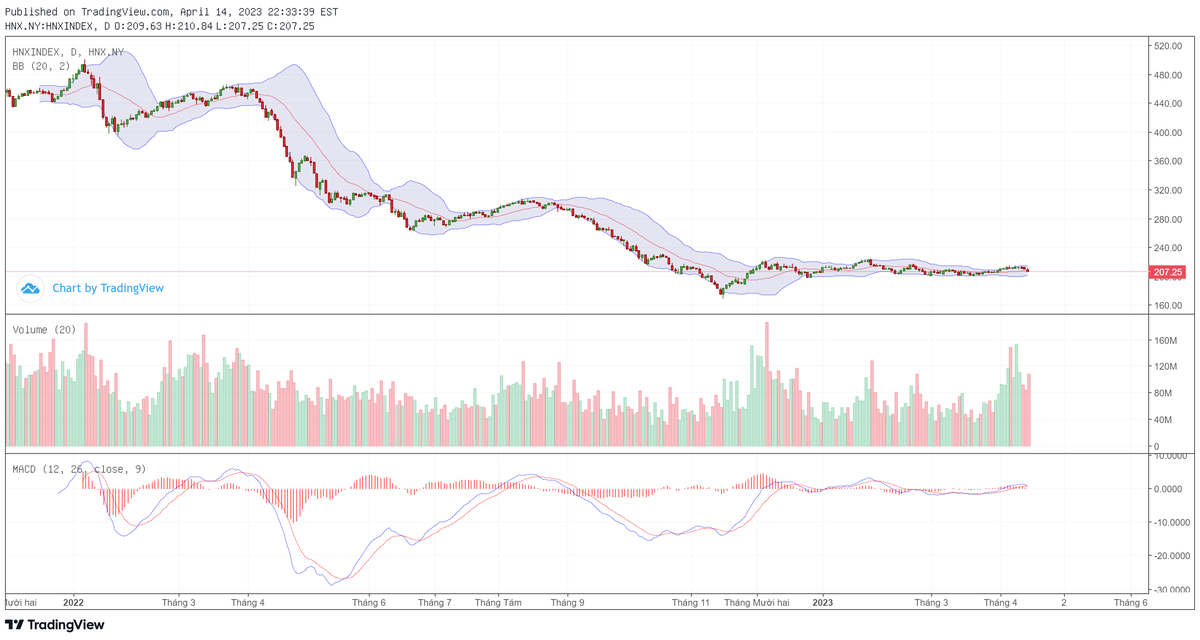 Biểu đồ kỹ thuật HNX-Index.