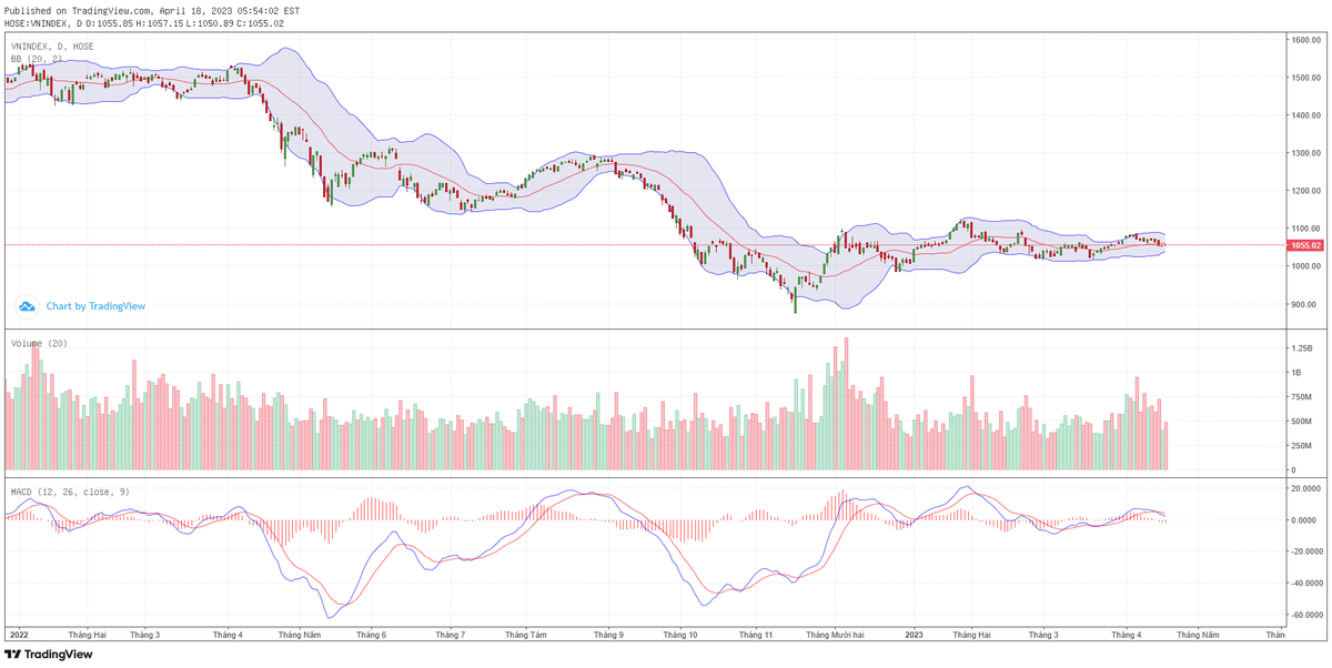 Biểu đồ kỹ thuật VN-Index.