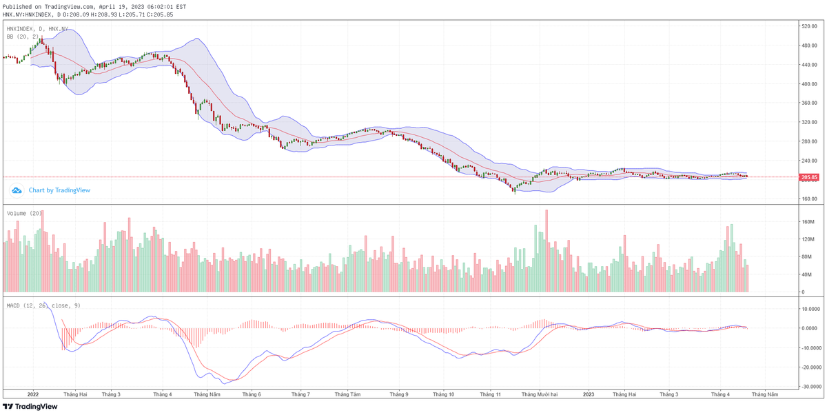 Biểu đồ kỹ thuật HNX-Index.