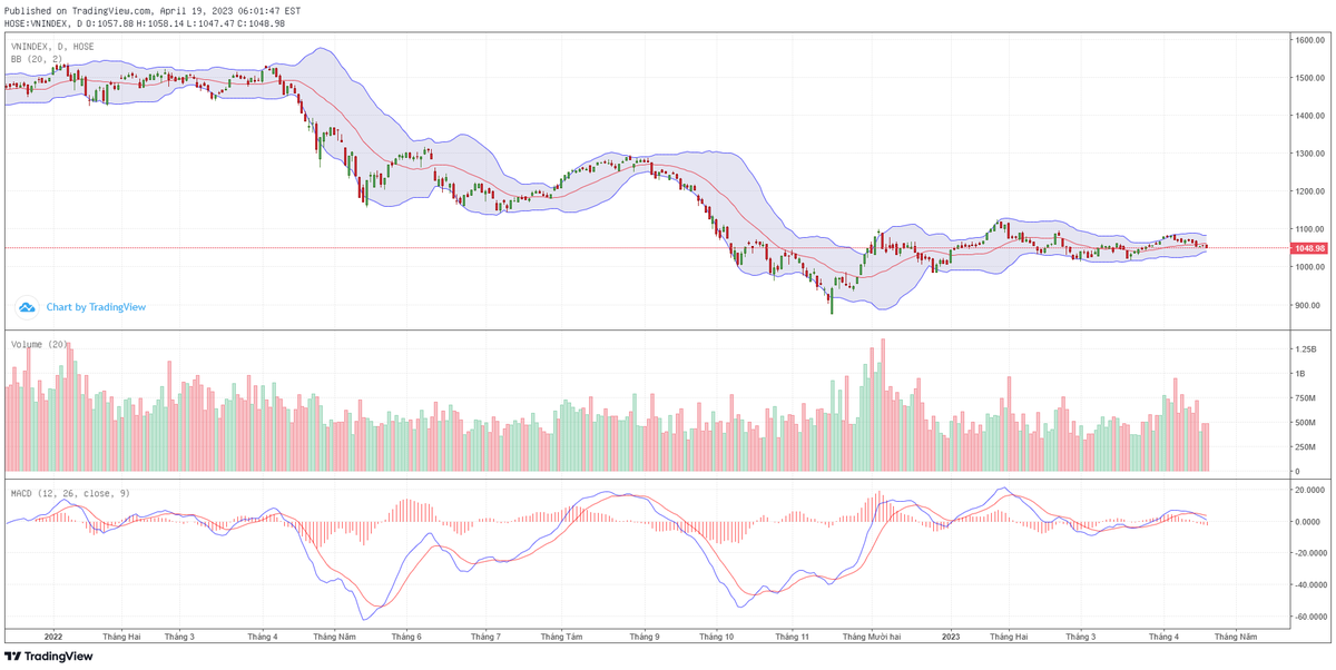 Biểu đồ kỹ thuật VN-Index.