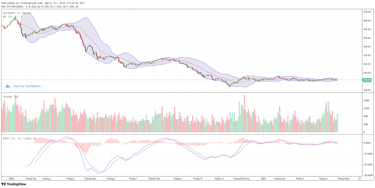 Biểu đồ kỹ thuật HNX-Index.