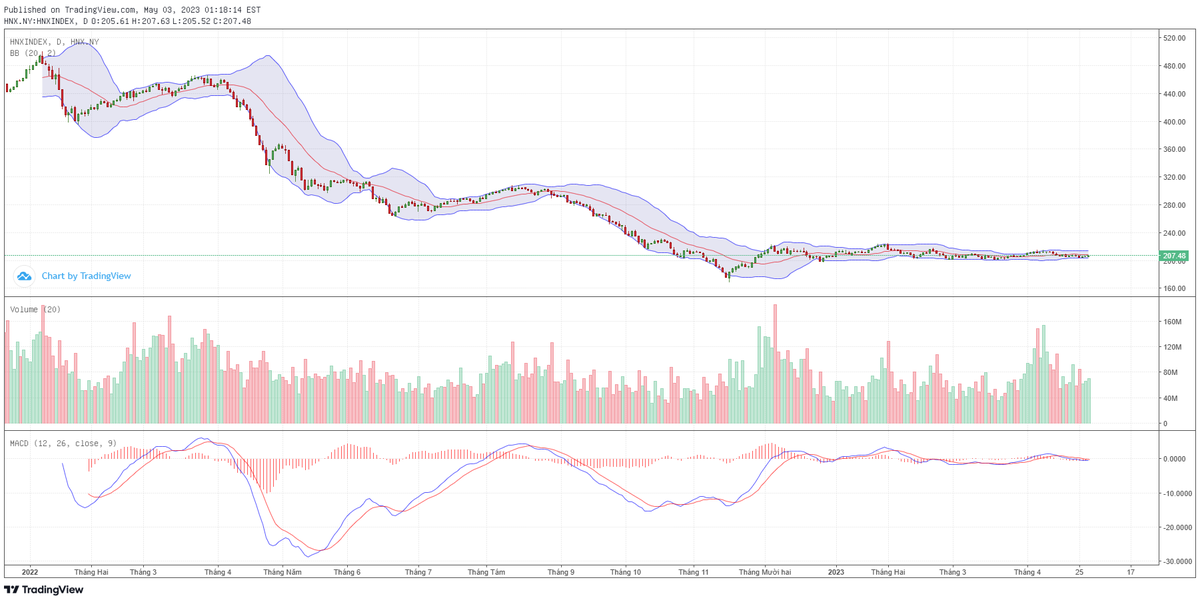 Biểu đồ kỹ thuật HNX-Index.