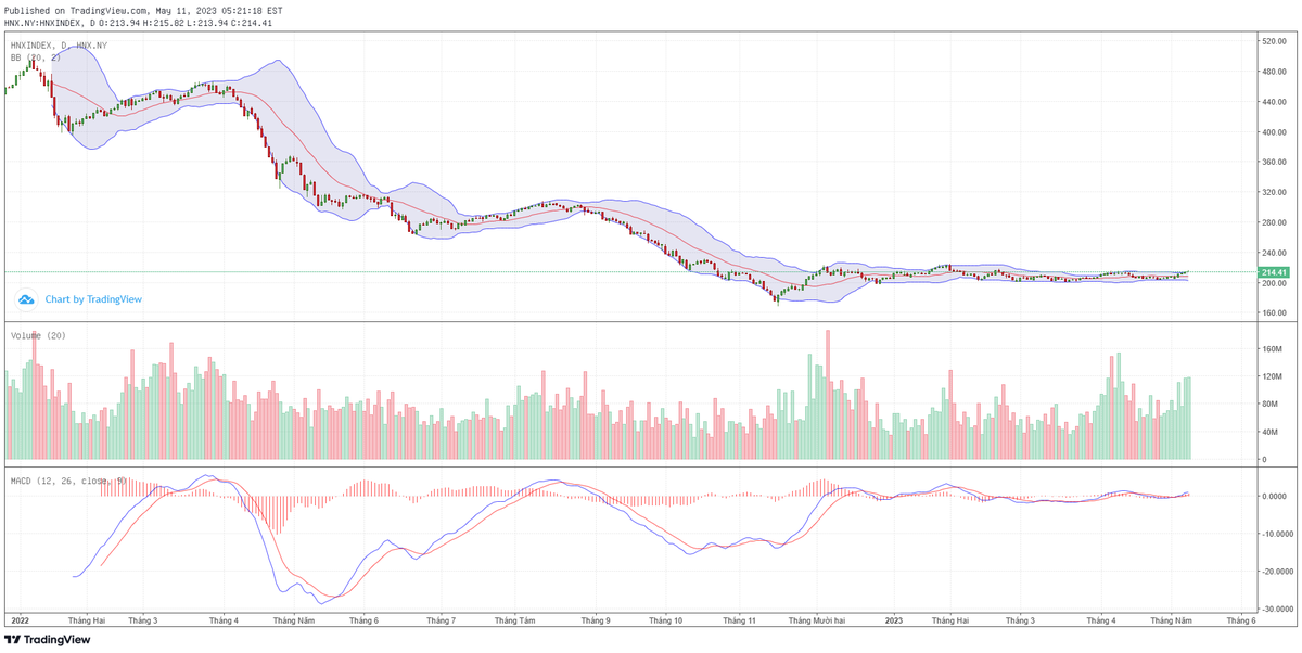 Biểu đồ kỹ thuật HNX-Index.
