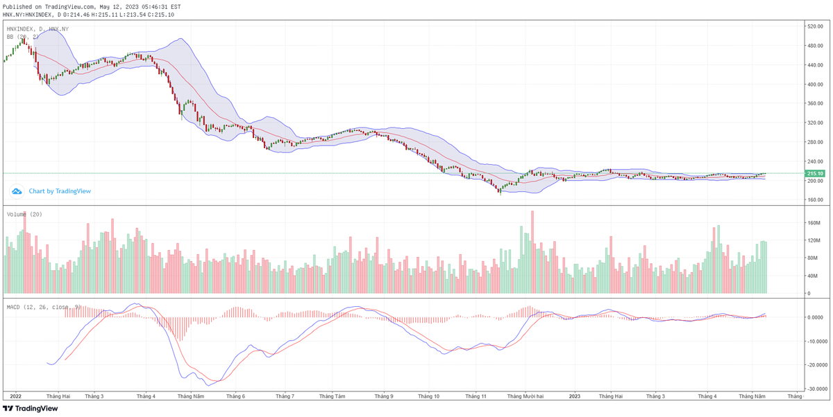 Biểu đồ kỹ thuật HNX-Index.