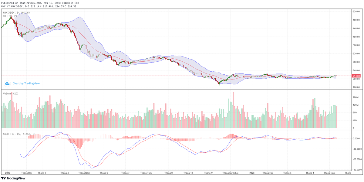 Biểu đồ kỹ thuật HNX-Index.