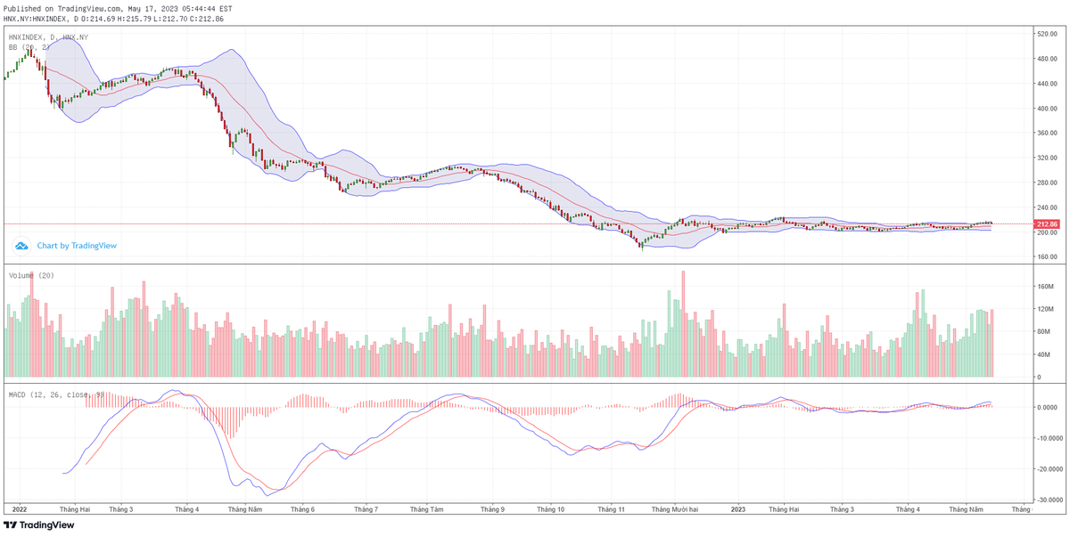 Biểu đồ kỹ thuật HNX-Index.