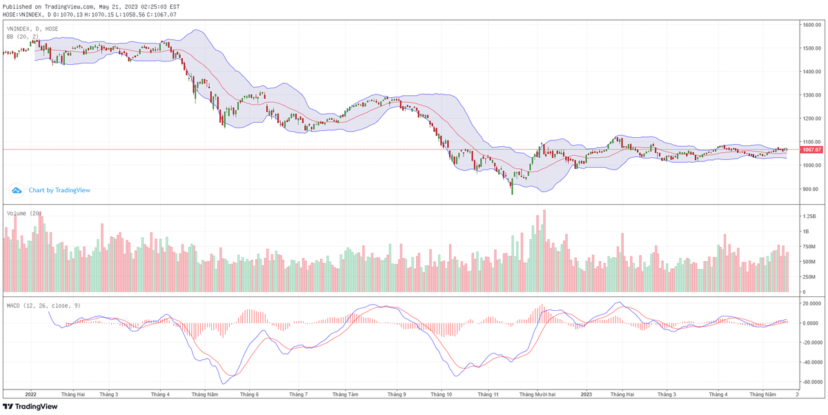 Biểu đồ kỹ thuật VN-Index.