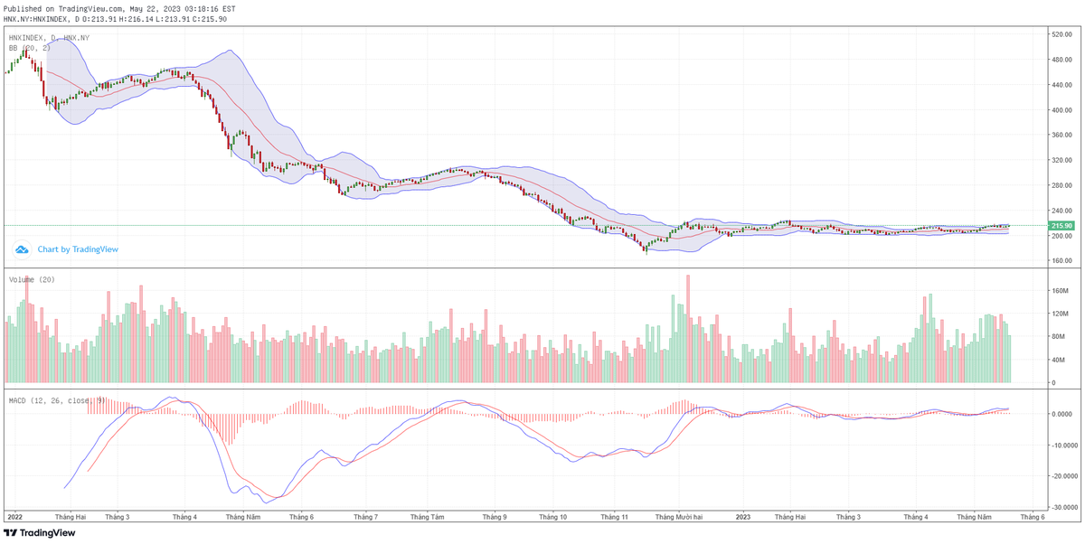 Biểu đồ kỹ thuật HNX-Index.