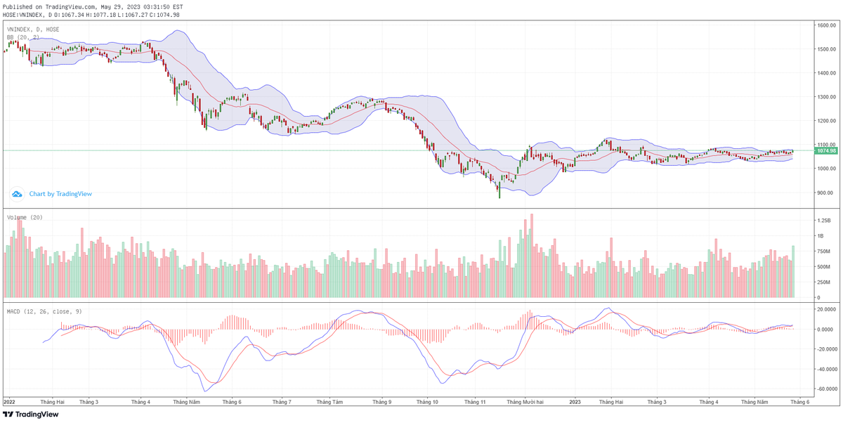 Biểu đồ kỹ thuật VN-Index.