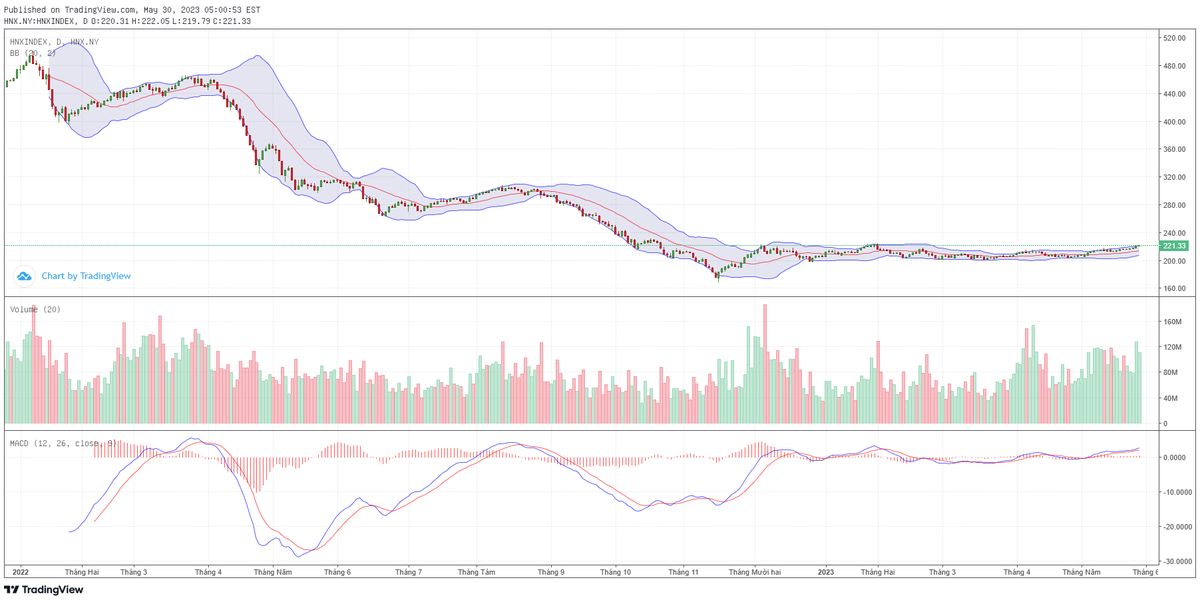 Biểu đồ kỹ thuật HNX-Index. Biểu đồ kỹ thuật HNX-Index.
