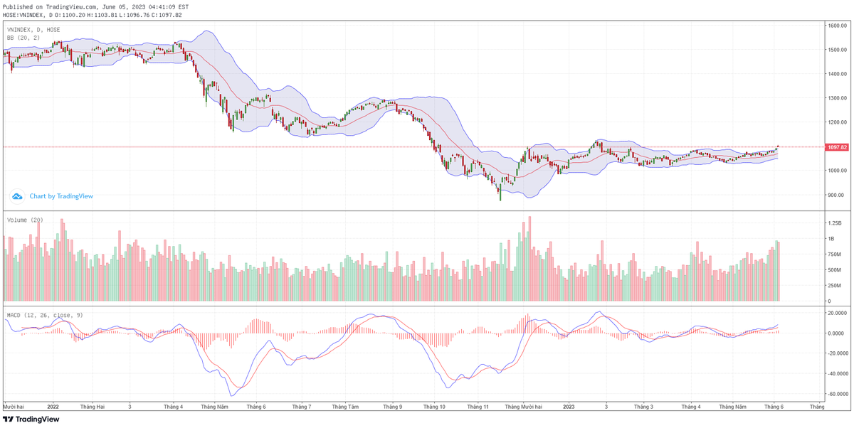 Biểu đồ kỹ thuật VN-Index.