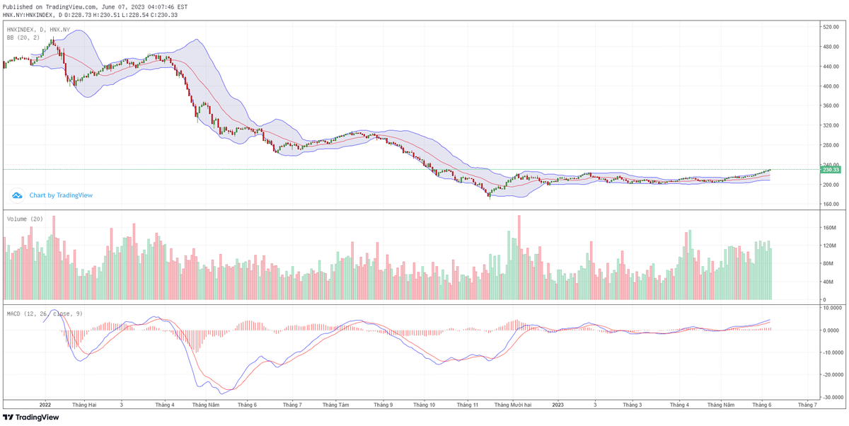 Biểu đồ kỹ thuật HNX-Index.