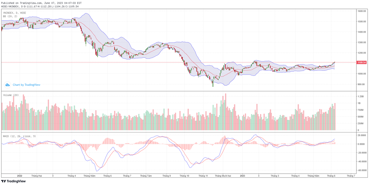 Biểu đồ kỹ thuật VN-Index.