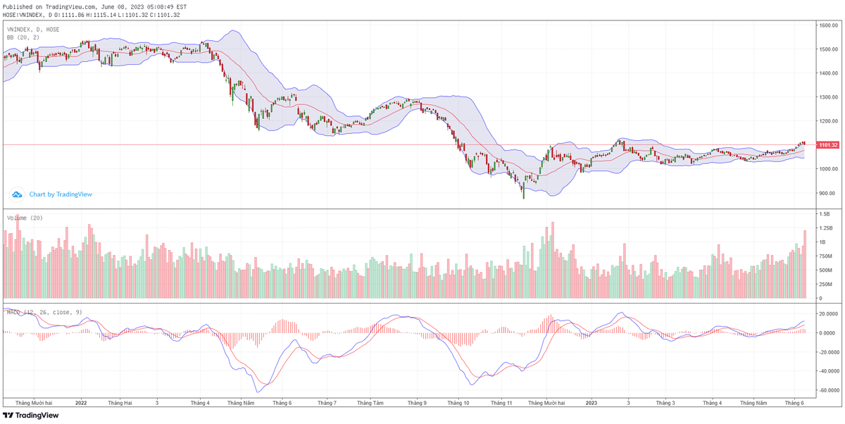Biểu đồ kỹ thuật VN-Index.