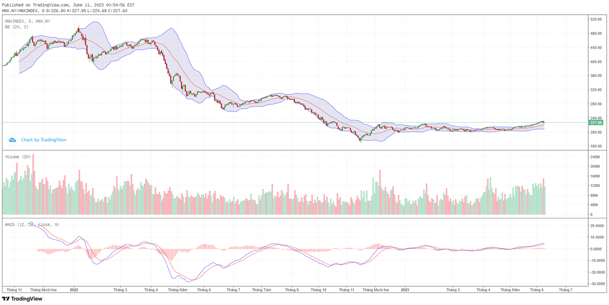 Biểu đồ kỹ thuật HNX-Index.
