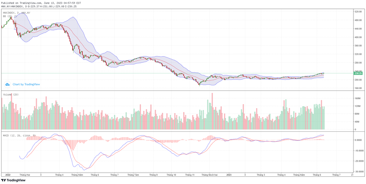 Biểu đồ kỹ thuật HNX-Index.