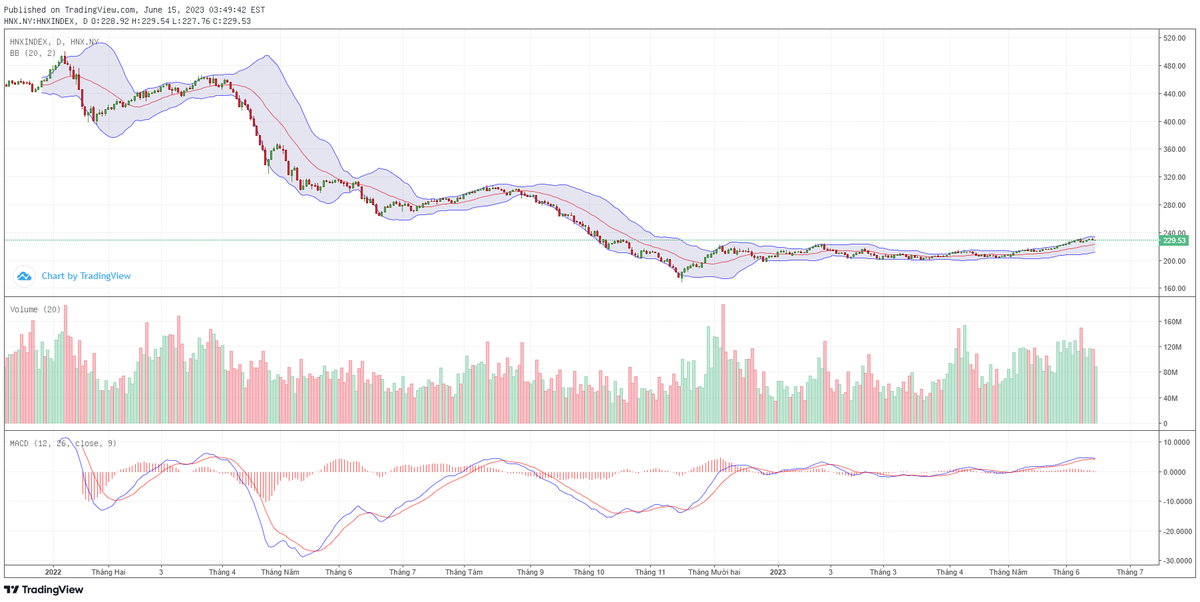 Biểu đồ kỹ thuật HNX-Index.
