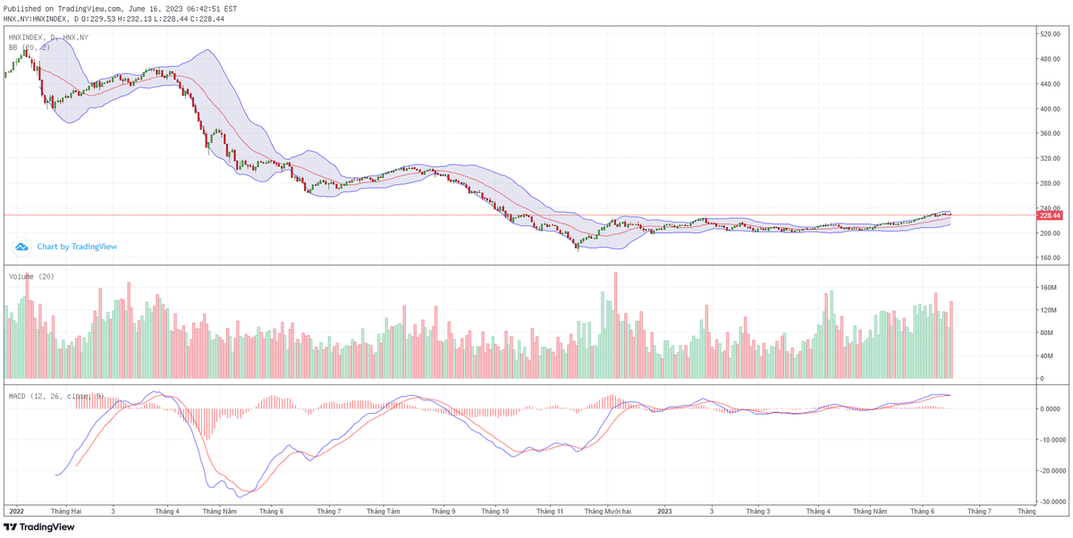 Biểu đồ kỹ thuật HNX-Index.
