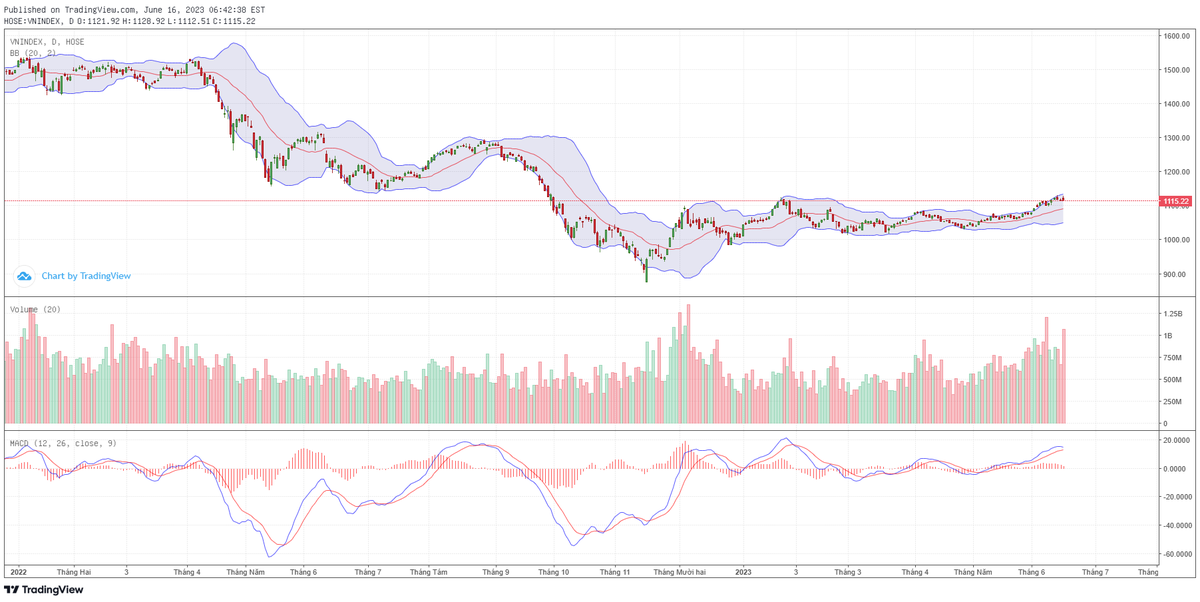 Biểu đồ kỹ thuật VN-Index.
