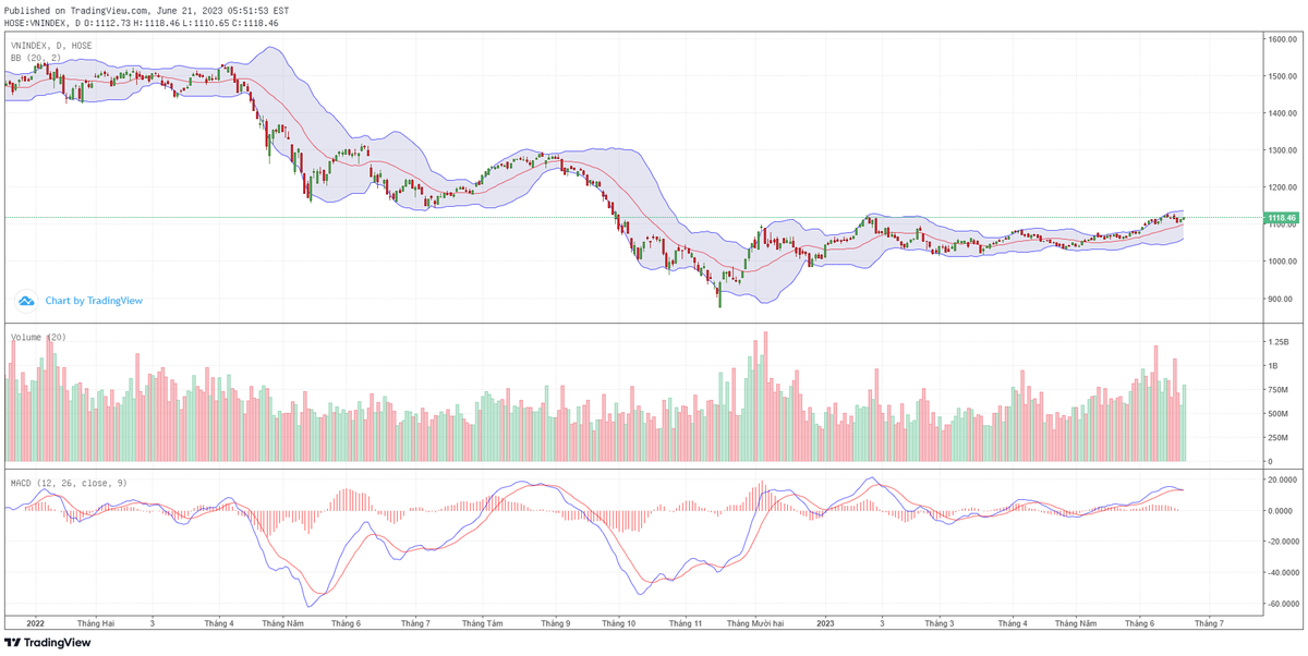 Biểu đồ kỹ thuật VN-Index.