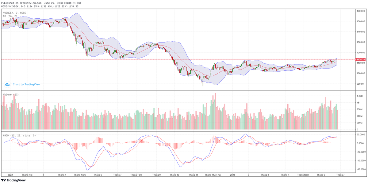 Biểu đồ kỹ thuật VN-Index. Biểu đồ kỹ thuật VN-Index.