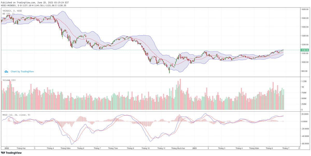 Biểu đồ kỹ thuật VN-Index.