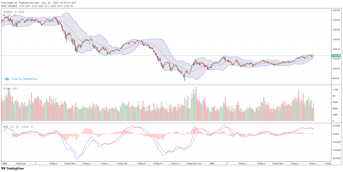 Biểu đồ kỹ thuật VN-Index. Biểu đồ kỹ thuật VN-Index.