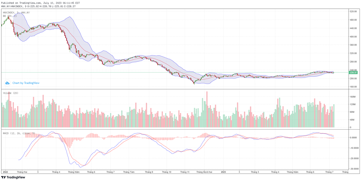 Biểu đồ kỹ thuật HNX-Index.