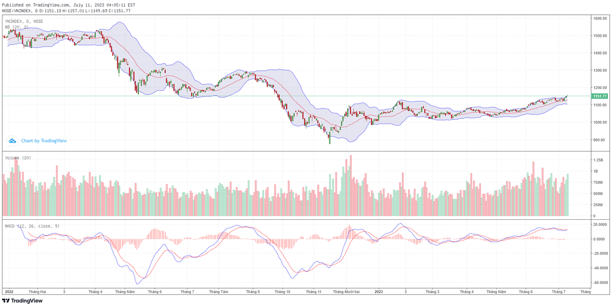 Biểu đồ kỹ thuật VN-Index. Biểu đồ kỹ thuật VN-Index.