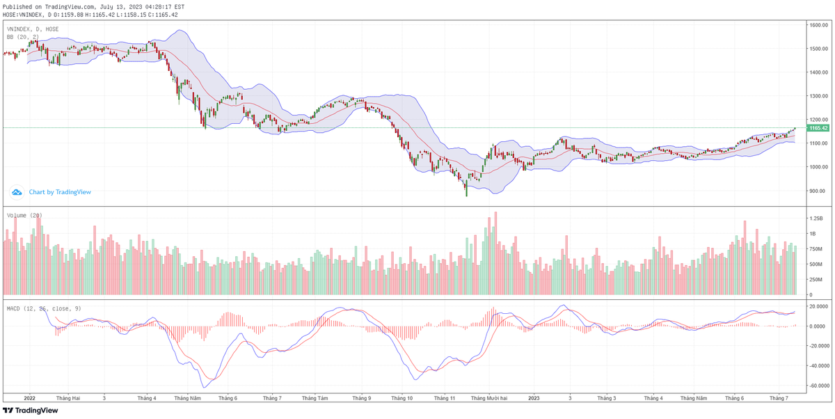 Biểu đồ kỹ thuật VN-Index. Biểu đồ kỹ thuật VN-Index.