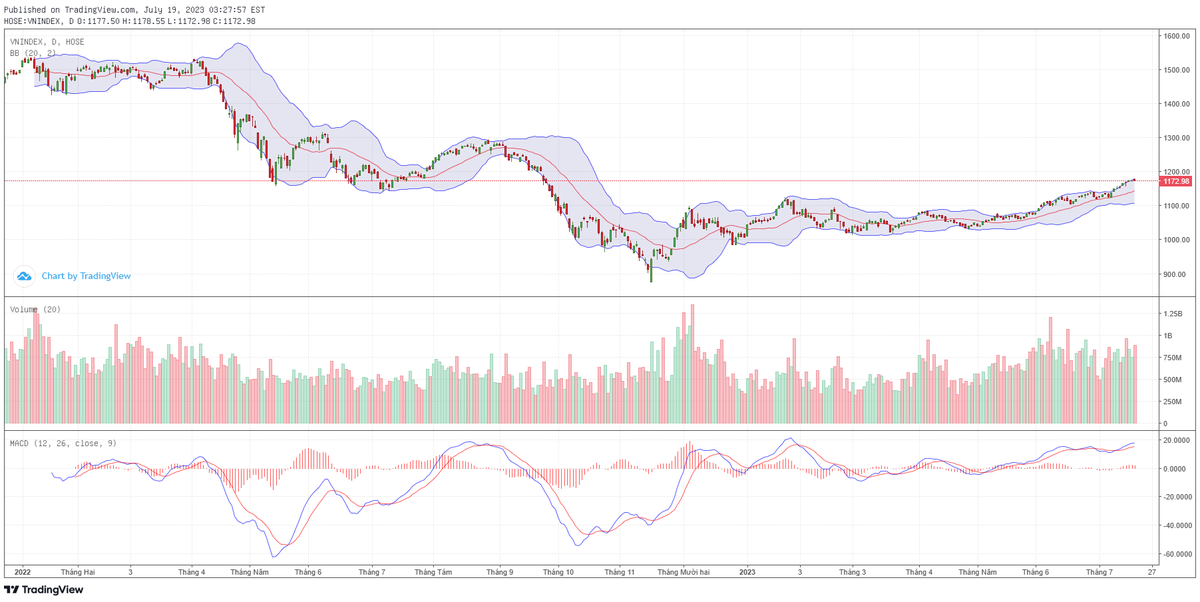 Biểu đồ kỹ thuật VN-Index.