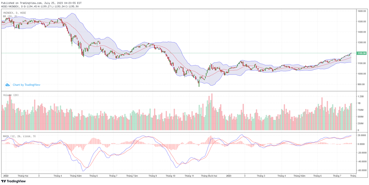 Biểu đồ kỹ thuật VN-Index.