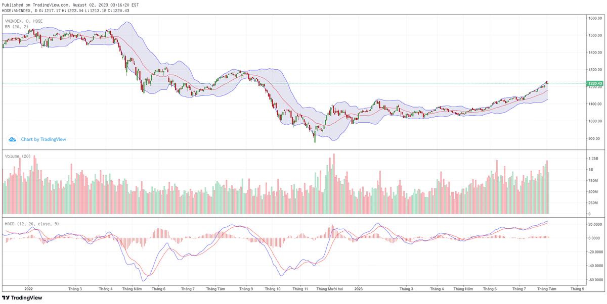 Biểu đồ kỹ thuật VN-Index.