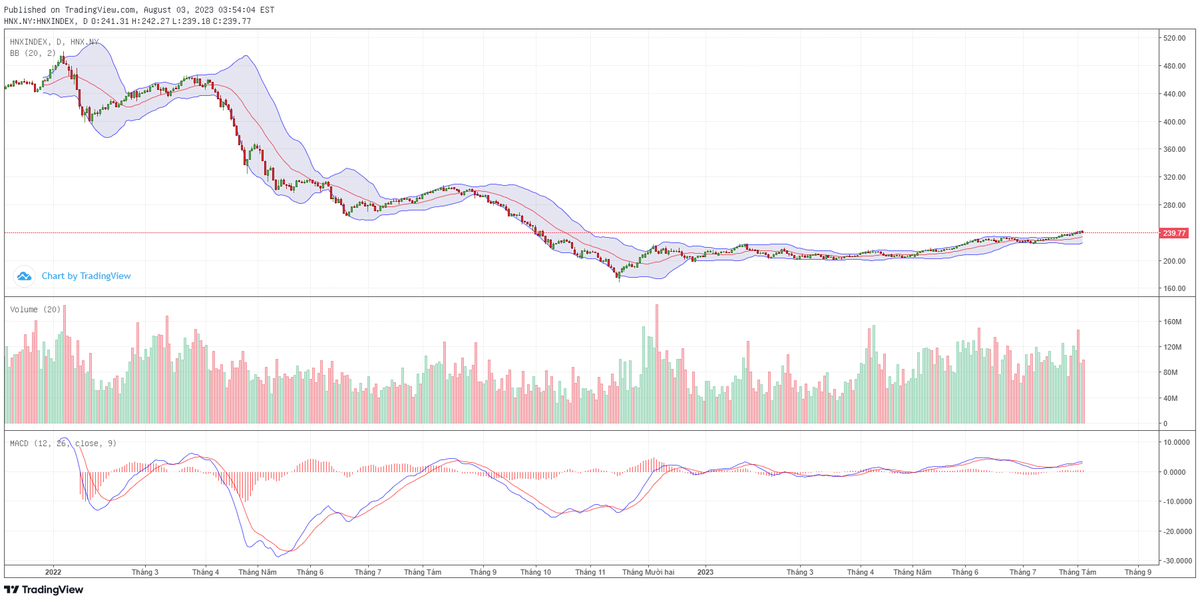 Biểu đồ kỹ thuật HNX-Index.