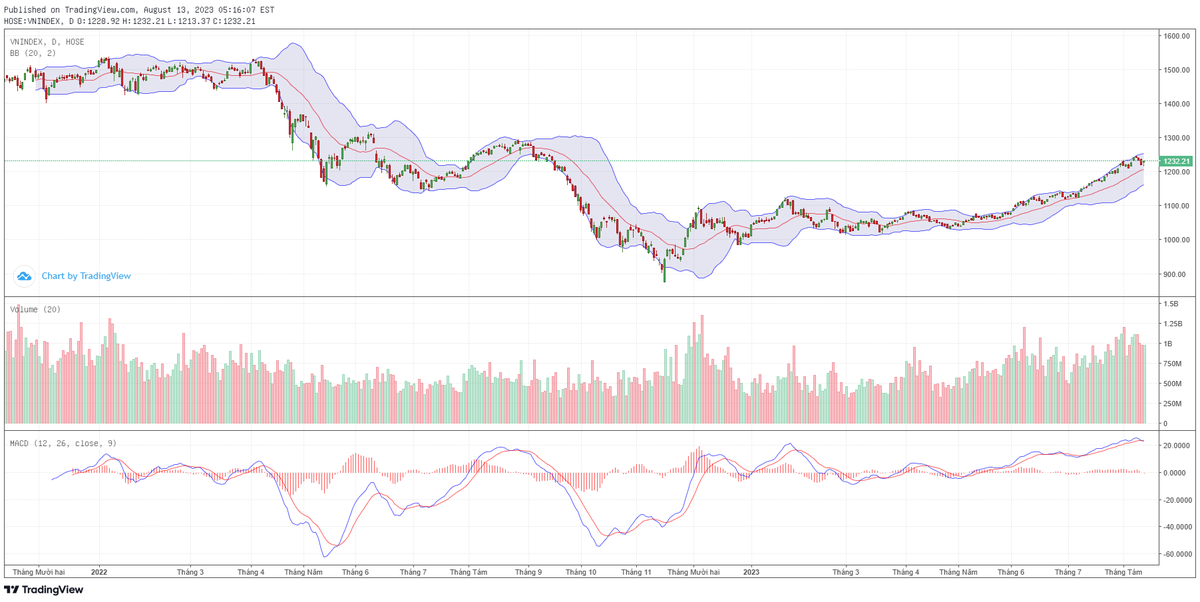 Biểu đồ kỹ thuật VN-Index.
