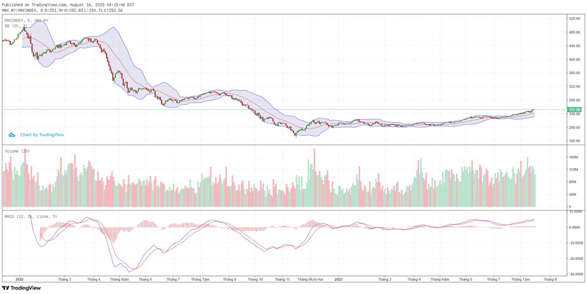 Biểu đồ kỹ thuật HNX-Index.