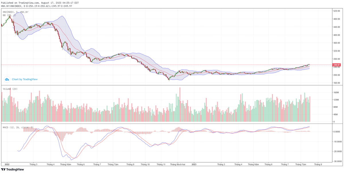 Biểu đồ kỹ thuật HNX-Index.