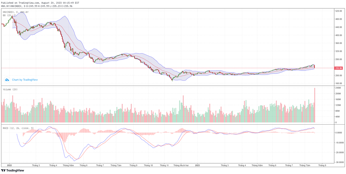 Biểu đồ kỹ thuật HNX-Index.