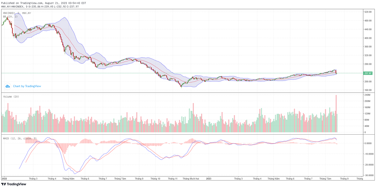 Biểu đồ kỹ thuật HNX-Index. Biểu đồ kỹ thuật HNX-Index.
