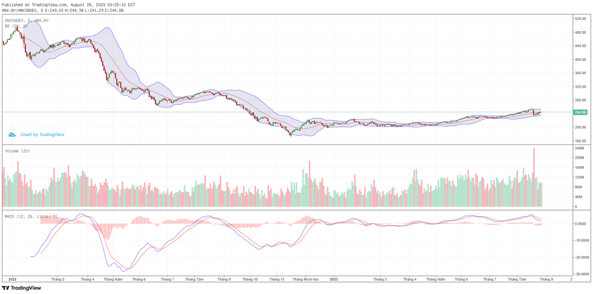 Biểu đồ kỹ thuật HNX-Index.