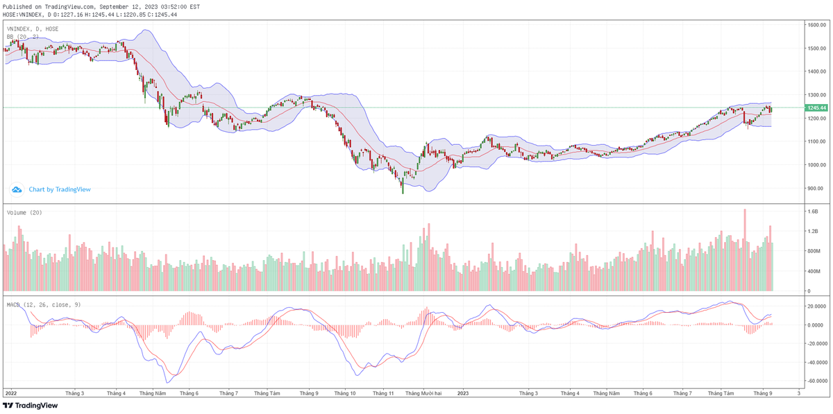 Biểu đồ kỹ thuật VN-Index. Biểu đồ kỹ thuật VN-Index.