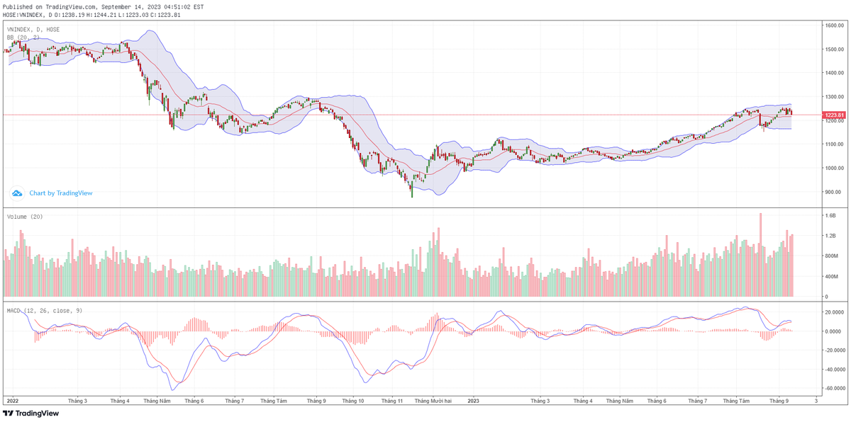 Biểu đồ kỹ thuật VN-Index.