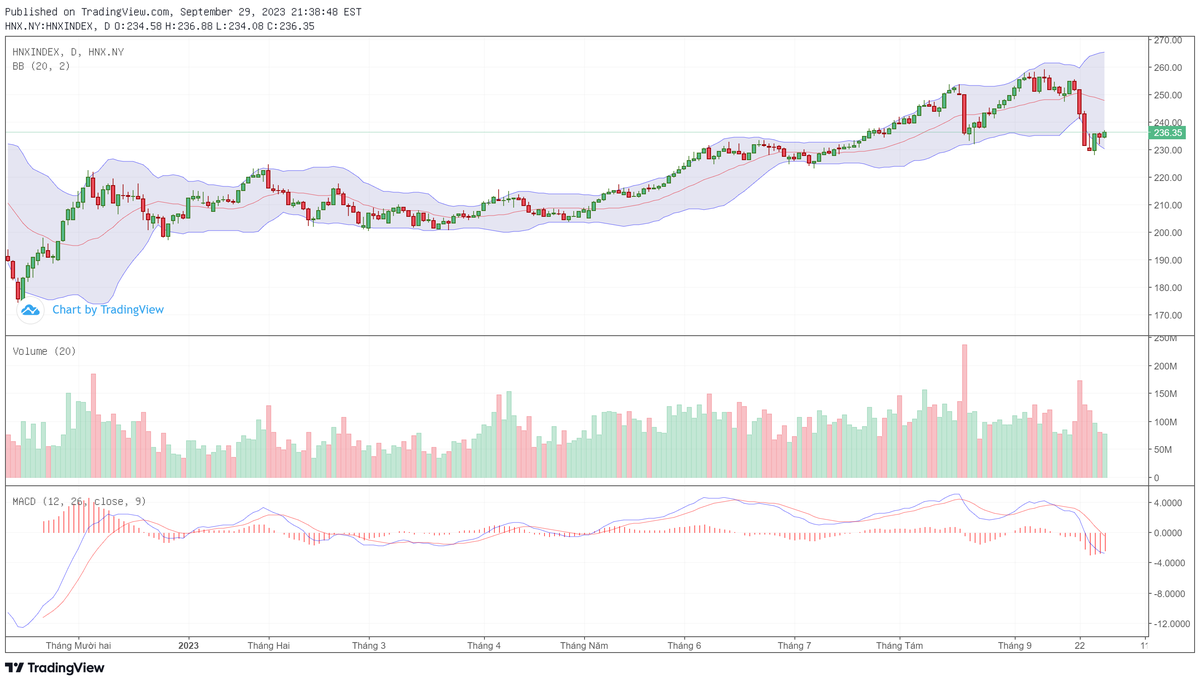 Biểu đồ kỹ thuật HNX-Index.