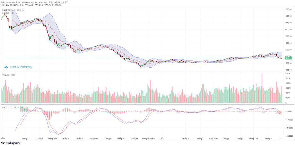 Biểu đồ kỹ thuật HNX-Index.