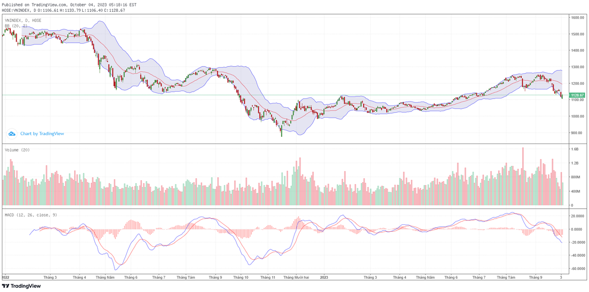 Biểu đồ kỹ thuật VN-Index.
