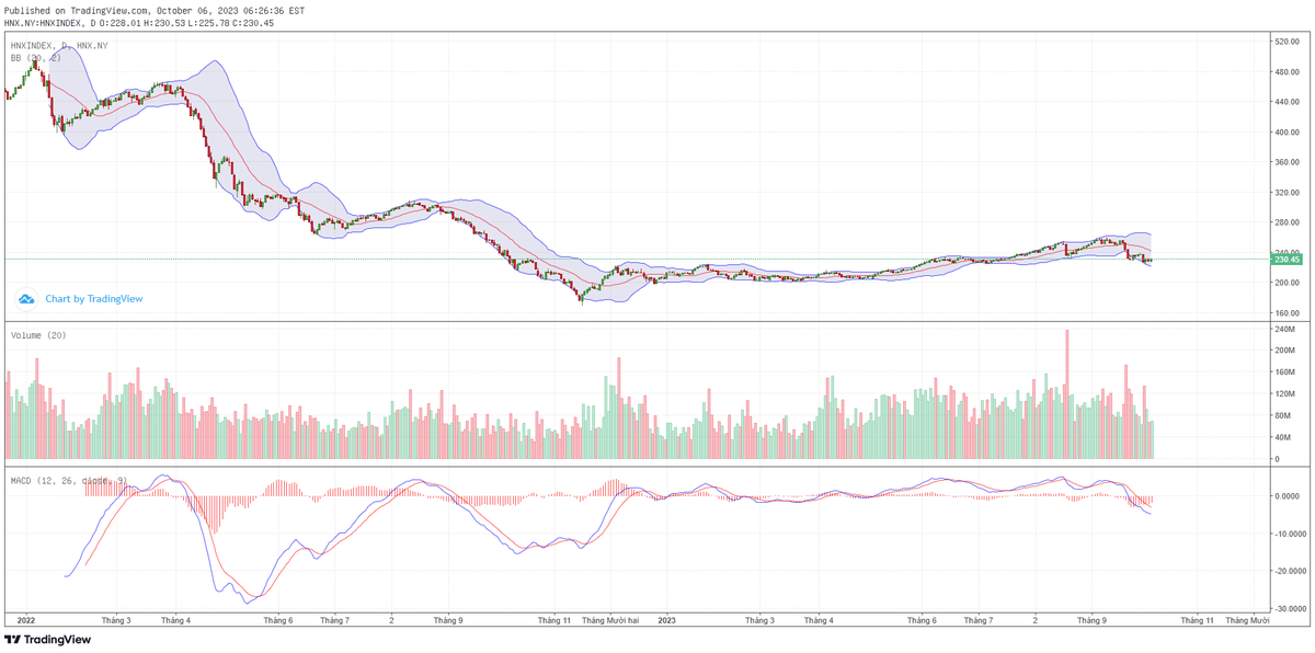 Biểu đồ kỹ thuật HNX-Index. Biểu đồ kỹ thuật HNX-Index.