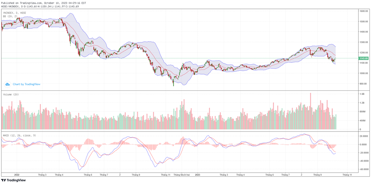 Biểu đồ kỹ thuật VN-Index.
