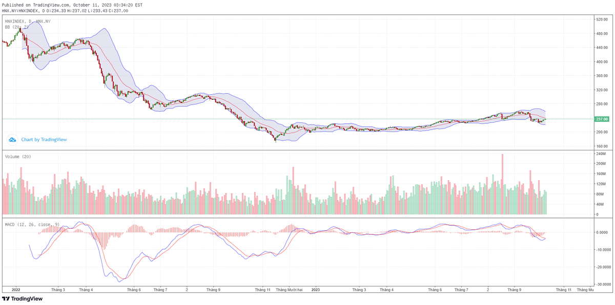 Biểu đồ kỹ thuật HNX-Index.