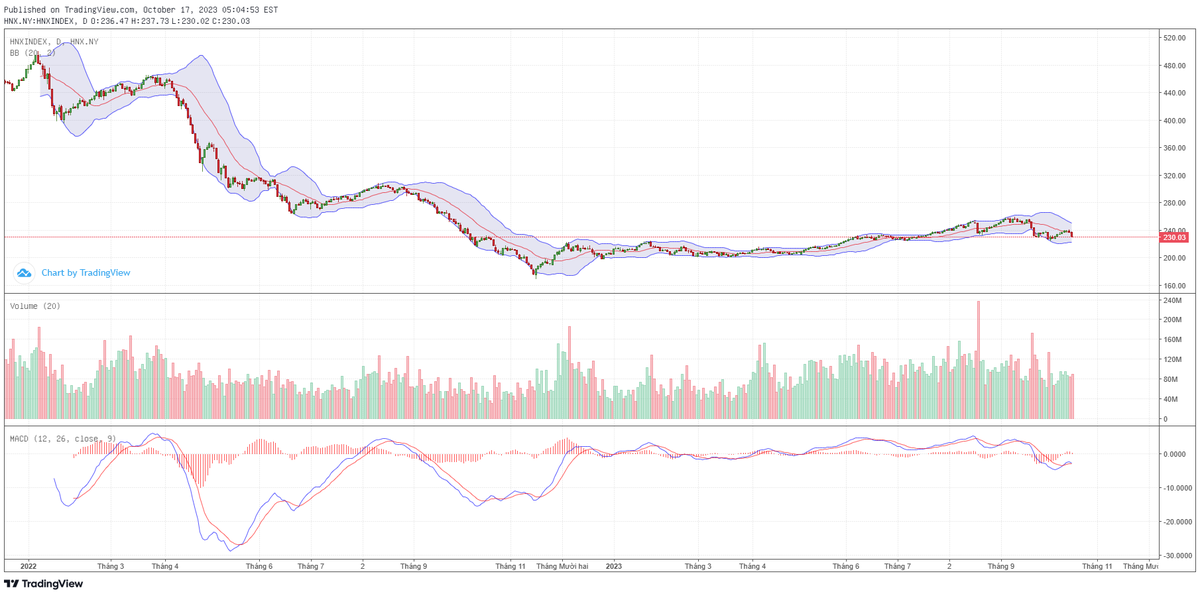 Biểu đồ kỹ thuật HNX-Index. Biểu đồ kỹ thuật HNX-Index.