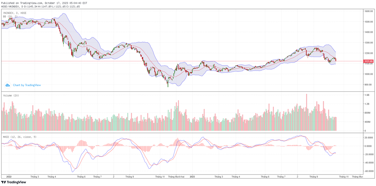 Biểu đồ kỹ thuật VN-Index. Biểu đồ kỹ thuật VN-Index.